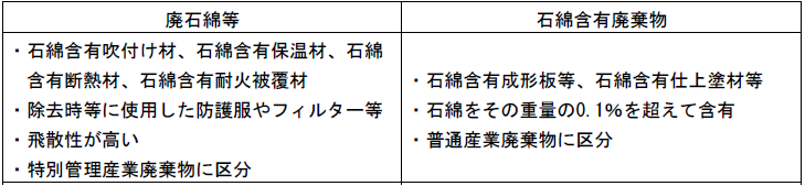 石綿含有廃棄物の分類の表